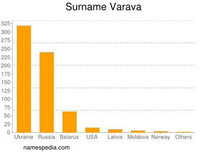 Surname Varava