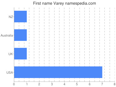 Given name Varey