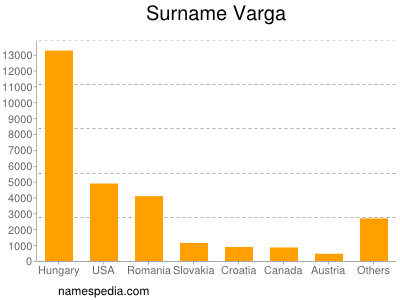 Surname Varga