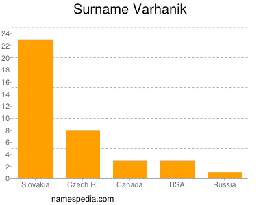 Surname Varhanik