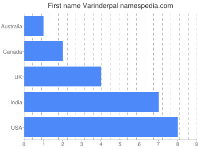 Given name Varinderpal