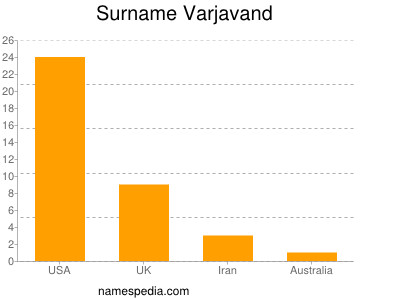 Surname Varjavand