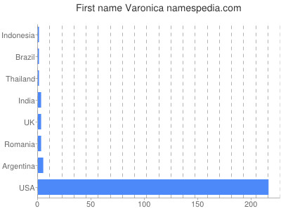 Given name Varonica