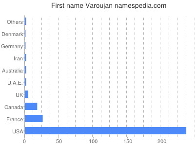 Given name Varoujan