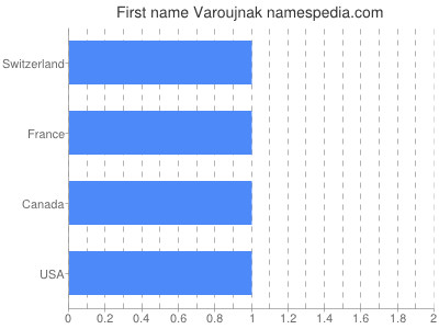 Given name Varoujnak