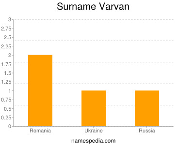 Surname Varvan