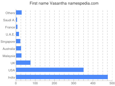 Given name Vasantha