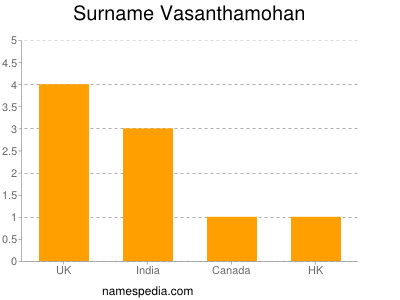 Surname Vasanthamohan