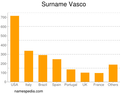 Surname Vasco
