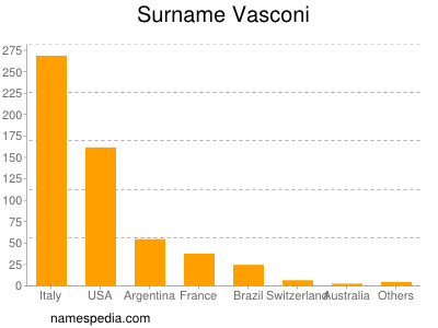Surname Vasconi