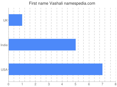 Given name Vashali