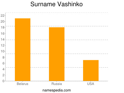 Surname Vashinko
