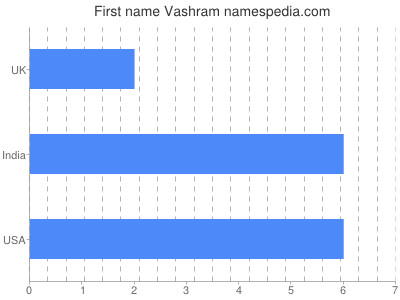 Given name Vashram