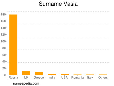 Surname Vasia