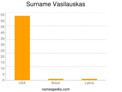 Surname Vasilauskas