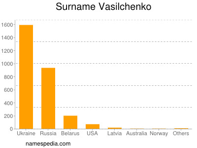 Surname Vasilchenko