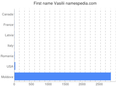 Given name Vasilii