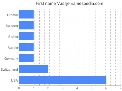 Given name Vasilje