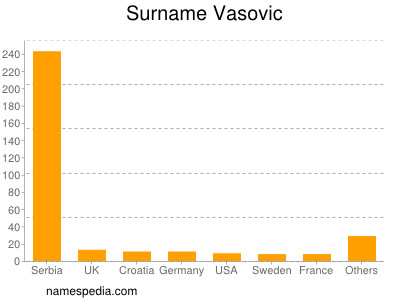 Surname Vasovic