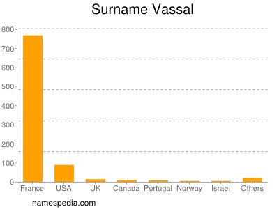 Surname Vassal