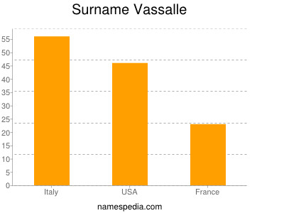 Surname Vassalle
