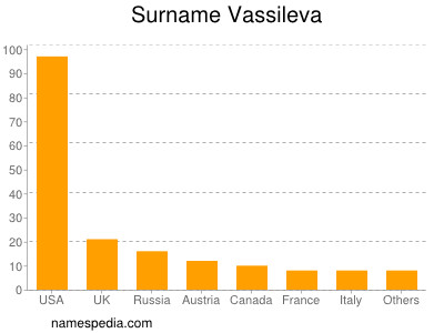 Surname Vassileva