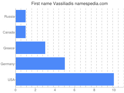 Given name Vassiliadis