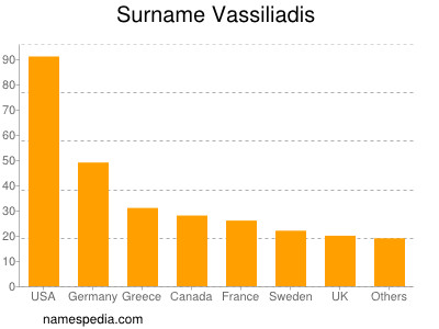 Surname Vassiliadis