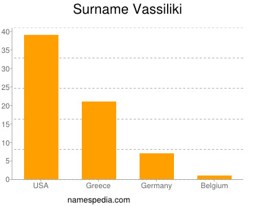 Surname Vassiliki