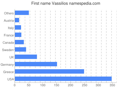 Given name Vassilios