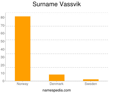 Surname Vassvik