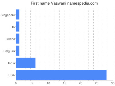 Given name Vaswani