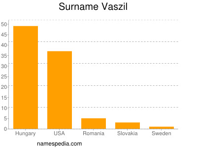 Surname Vaszil