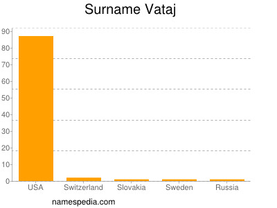 Surname Vataj