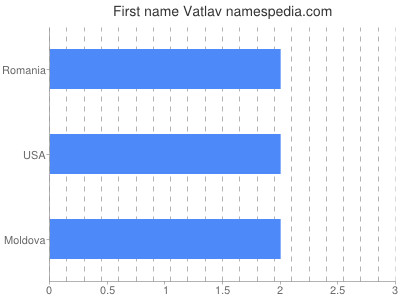 Given name Vatlav