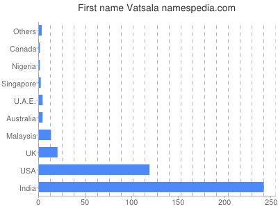 Given name Vatsala