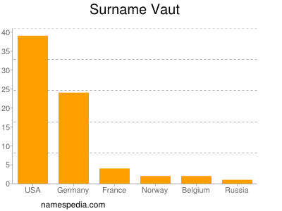 Surname Vaut