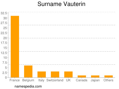 Surname Vauterin
