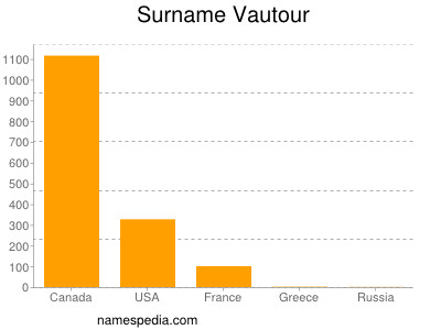 Surname Vautour
