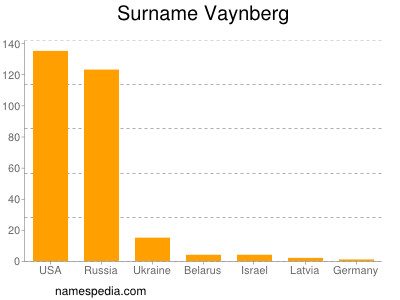Surname Vaynberg