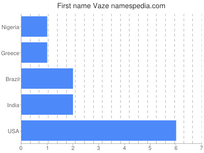 Given name Vaze