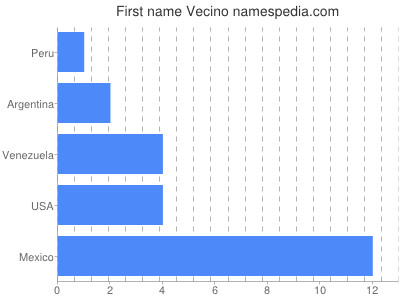 Given name Vecino