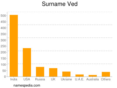 Surname Ved