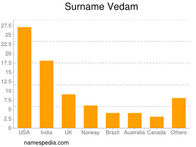 Surname Vedam