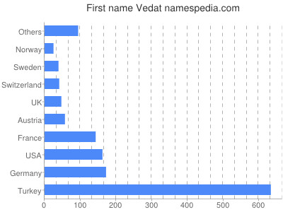 Given name Vedat
