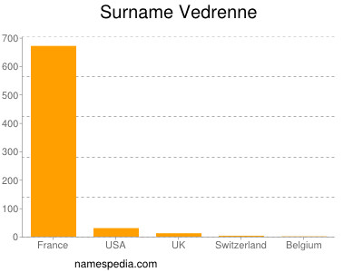 Surname Vedrenne