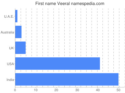 Given name Veeral