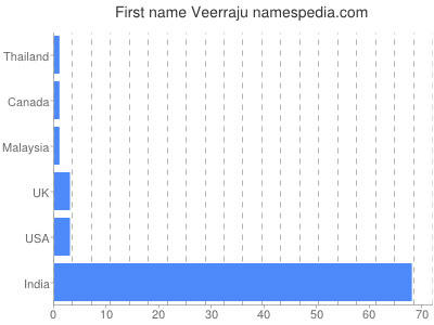Given name Veerraju