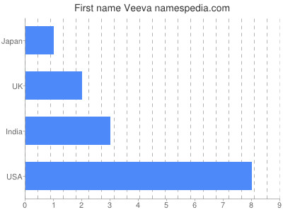 Given name Veeva