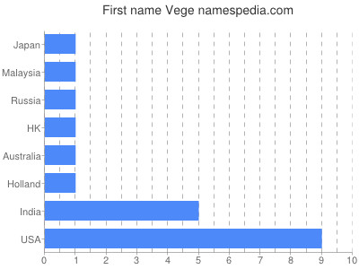 Given name Vege
